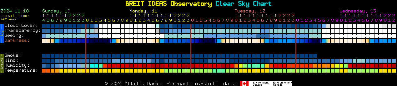 Current forecast for BREIT IDEAS Observatory Clear Sky Chart