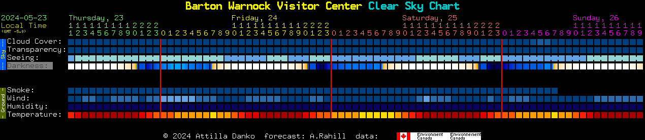 Current forecast for Barton Warnock Visitor Center Clear Sky Chart