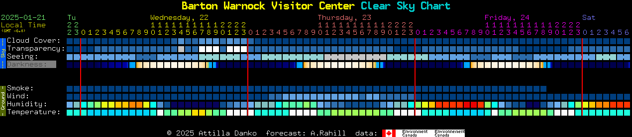 Current forecast for Barton Warnock Visitor Center Clear Sky Chart