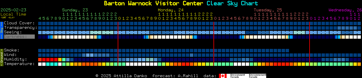 Current forecast for Barton Warnock Visitor Center Clear Sky Chart