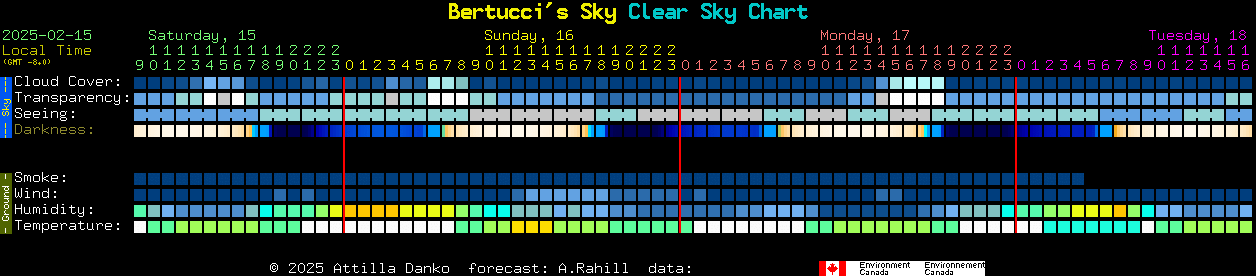 Current forecast for Bertucci's Sky Clear Sky Chart