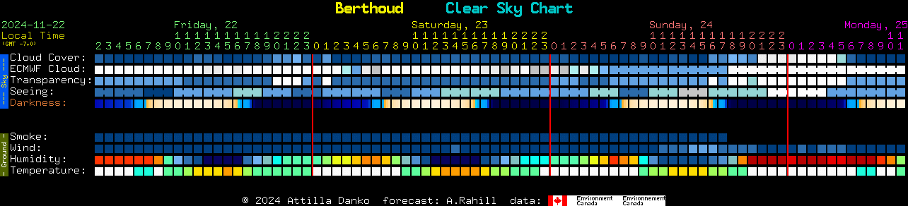 Current forecast for Berthoud Clear Sky Chart