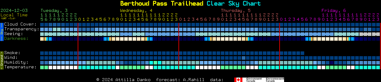 Current forecast for Berthoud Pass Trailhead Clear Sky Chart