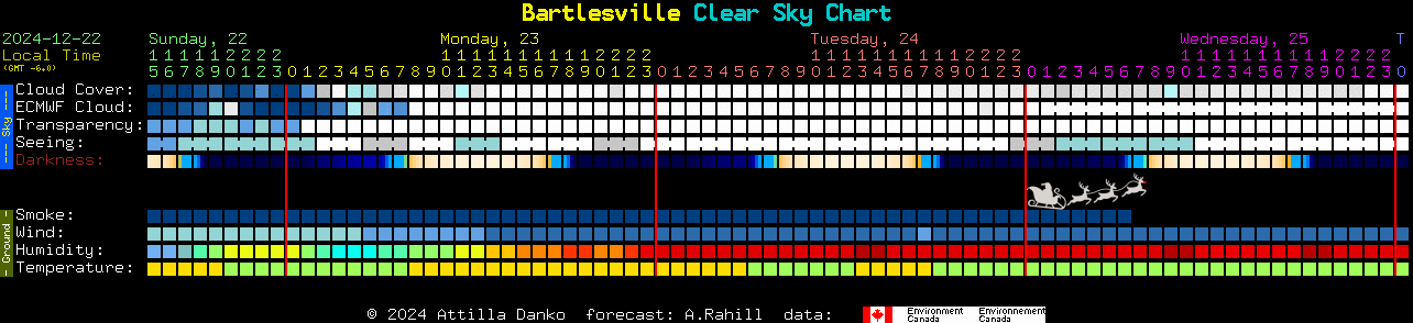 Current forecast for Bartlesville Clear Sky Chart