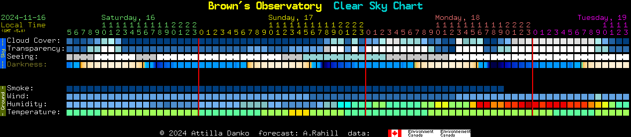 Current forecast for Brown's Observatory Clear Sky Chart