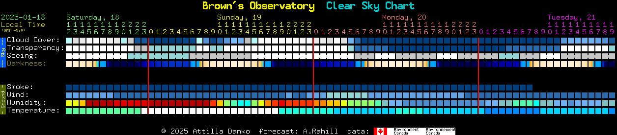 Current forecast for Brown's Observatory Clear Sky Chart