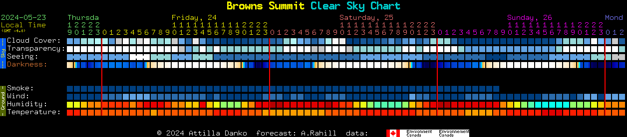 Current forecast for Browns Summit Clear Sky Chart