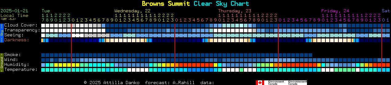 Current forecast for Browns Summit Clear Sky Chart