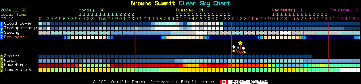 Current forecast for Browns Summit Clear Sky Chart