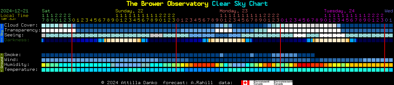 Current forecast for The Brower Observatory Clear Sky Chart