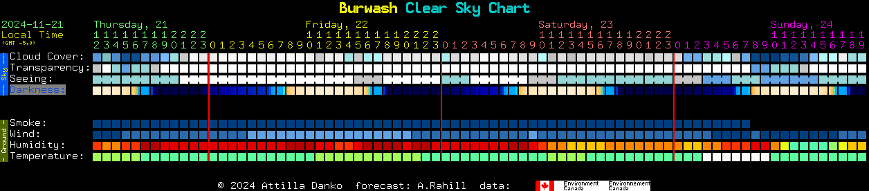 Current forecast for Burwash Clear Sky Chart