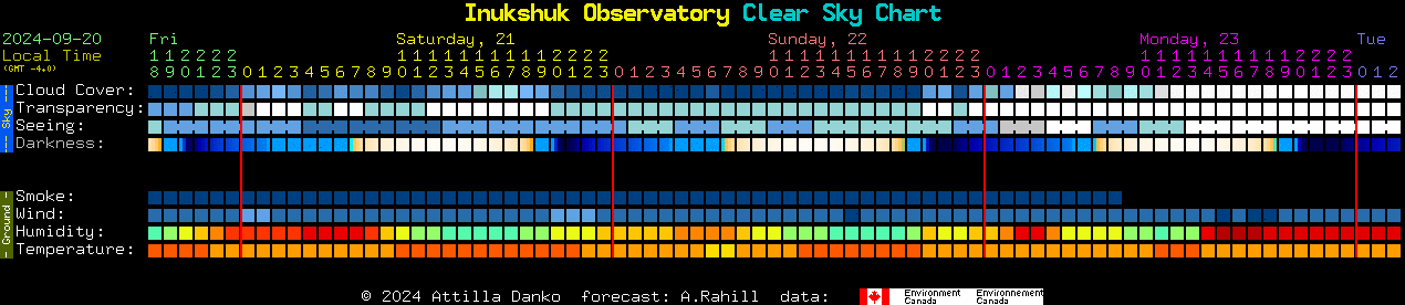 Current forecast for Inukshuk Observatory Clear Sky Chart