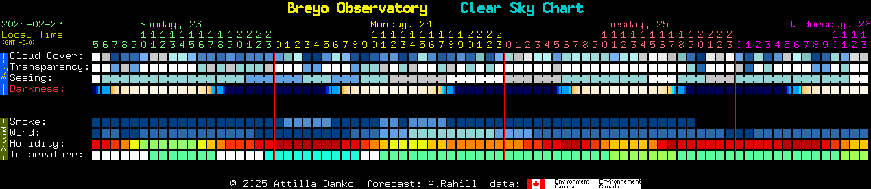 Current forecast for Breyo Observatory Clear Sky Chart