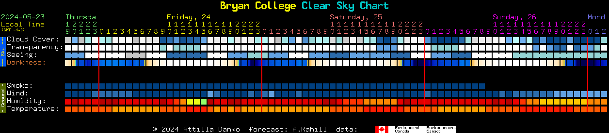 Current forecast for Bryan College Clear Sky Chart