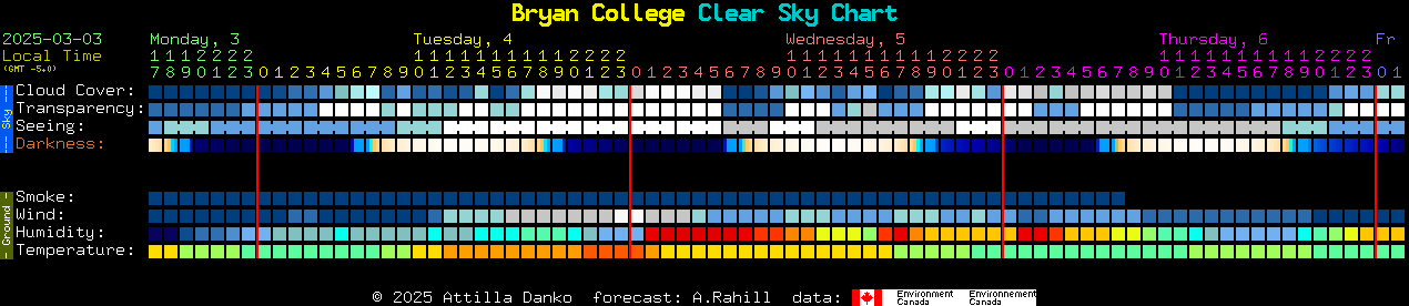 Current forecast for Bryan College Clear Sky Chart