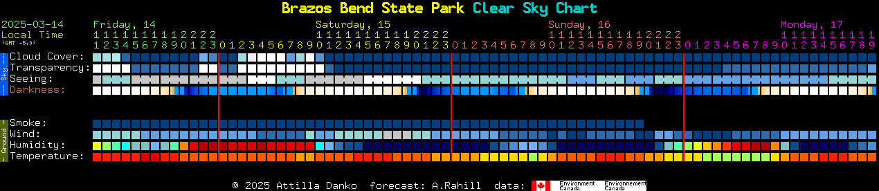 Current forecast for Brazos Bend State Park Clear Sky Chart