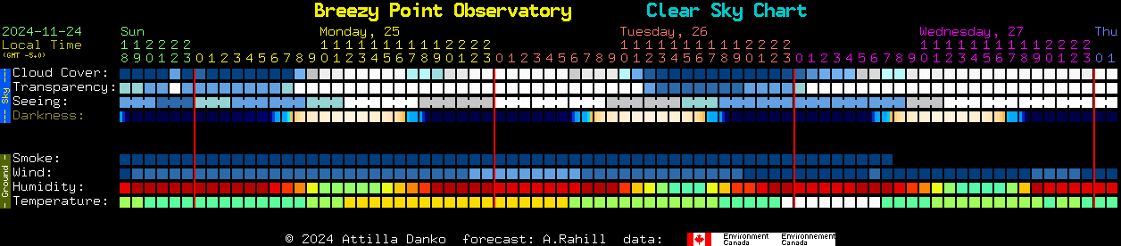 Current forecast for Breezy Point Observatory Clear Sky Chart