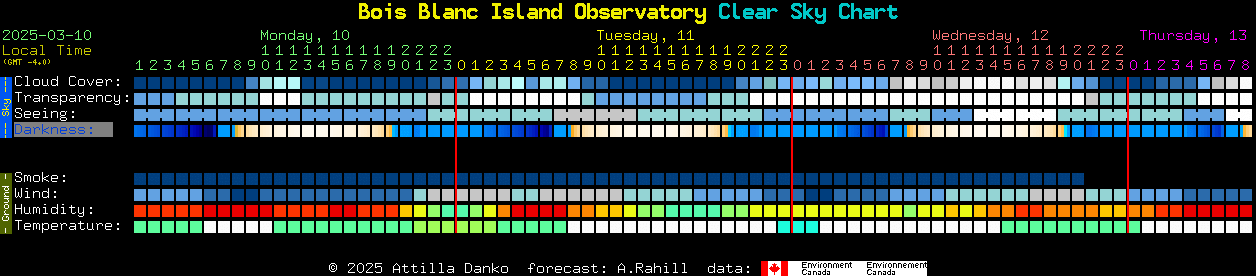 Current forecast for Bois Blanc Island Observatory Clear Sky Chart