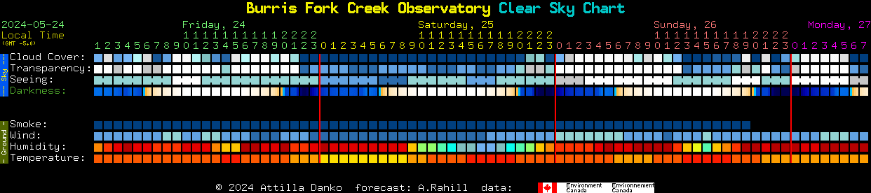 Current forecast for Burris Fork Creek Observatory Clear Sky Chart