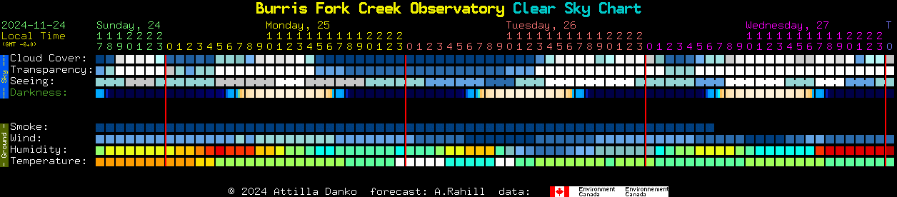 Current forecast for Burris Fork Creek Observatory Clear Sky Chart