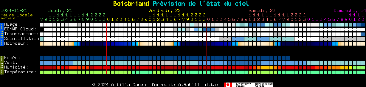 Current forecast for Boisbriand Clear Sky Chart