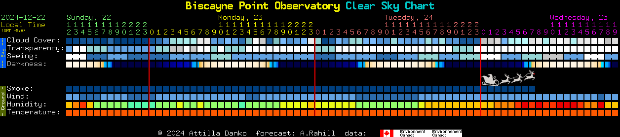 Current forecast for Biscayne Point Observatory Clear Sky Chart