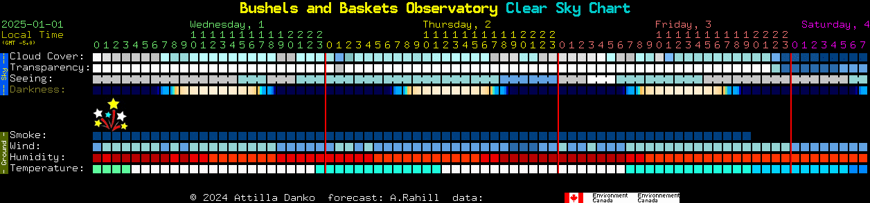 Current forecast for Bushels and Baskets Observatory Clear Sky Chart