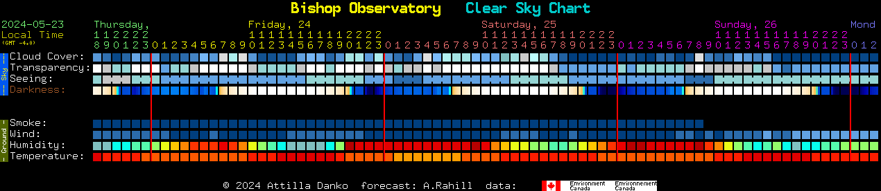 Current forecast for Bishop Observatory Clear Sky Chart