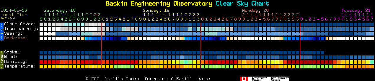 Current forecast for Baskin Engineering Observatory Clear Sky Chart