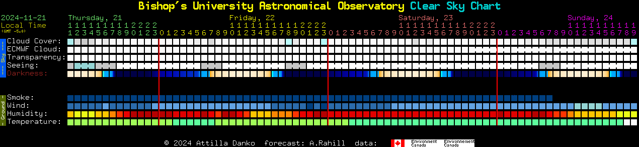 Current forecast for Bishop's University Astronomical Observatory Clear Sky Chart