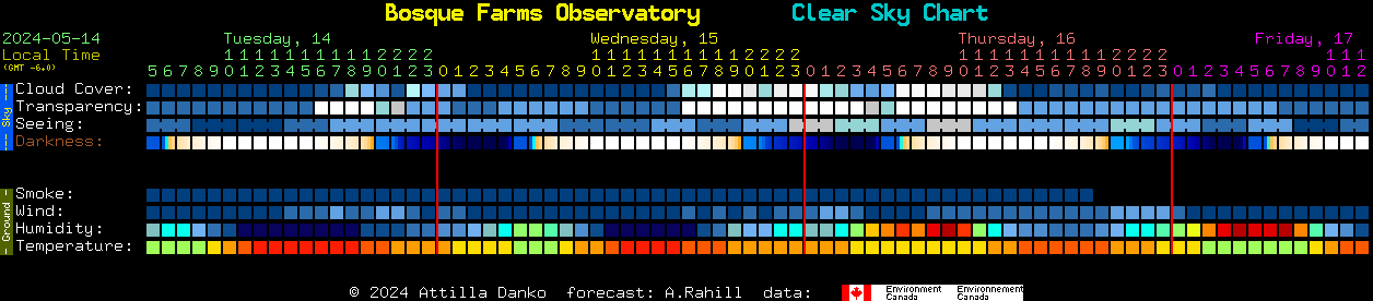 Current forecast for Bosque Farms Observatory Clear Sky Chart