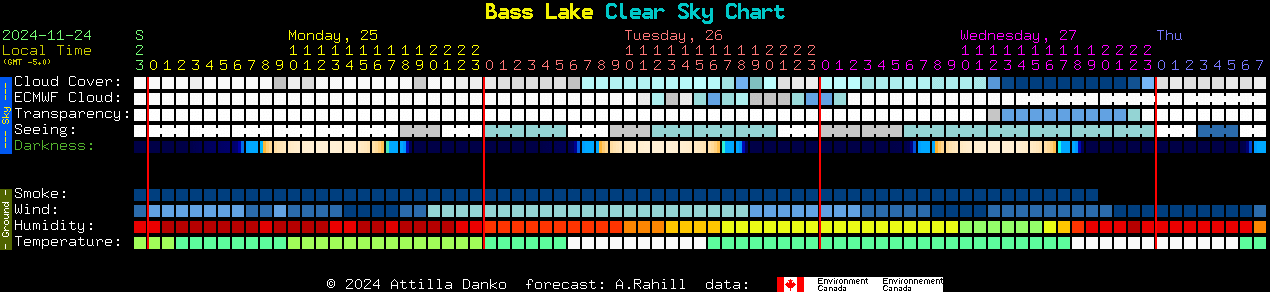 Current forecast for Bass Lake Clear Sky Chart