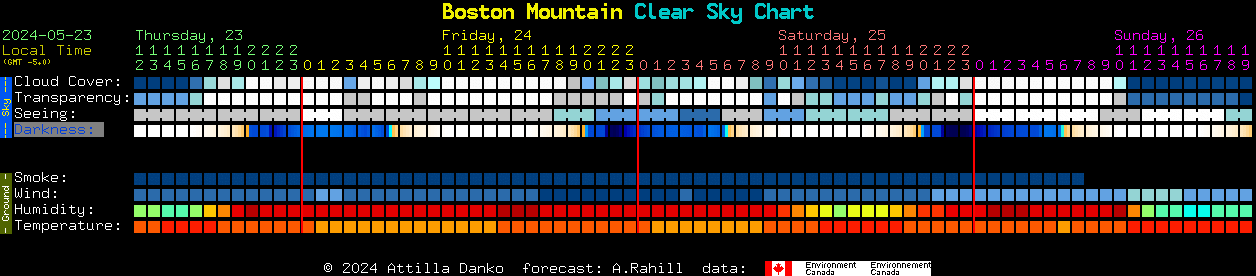 Current forecast for Boston Mountain Clear Sky Chart