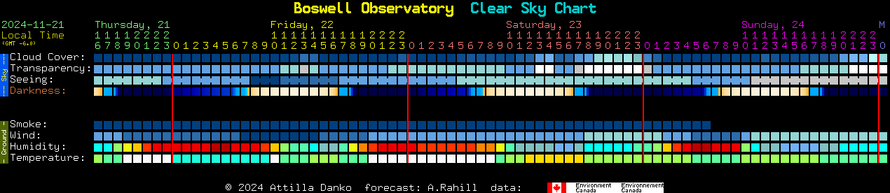 Current forecast for Boswell Observatory Clear Sky Chart