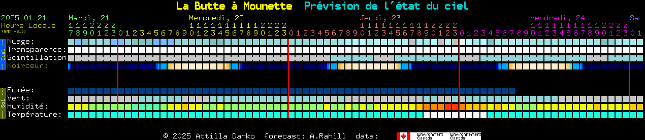 Current forecast for La Butte  Mounette Clear Sky Chart