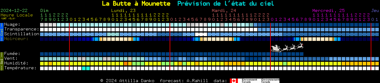 Current forecast for La Butte  Mounette Clear Sky Chart