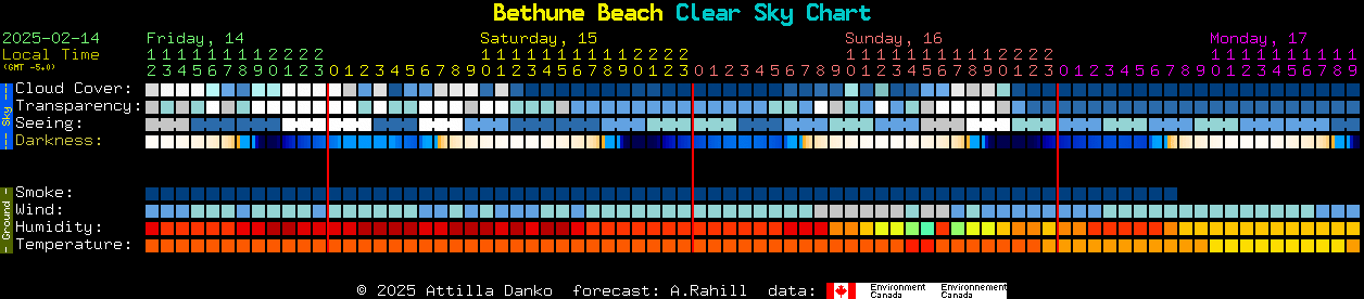 Current forecast for Bethune Beach Clear Sky Chart