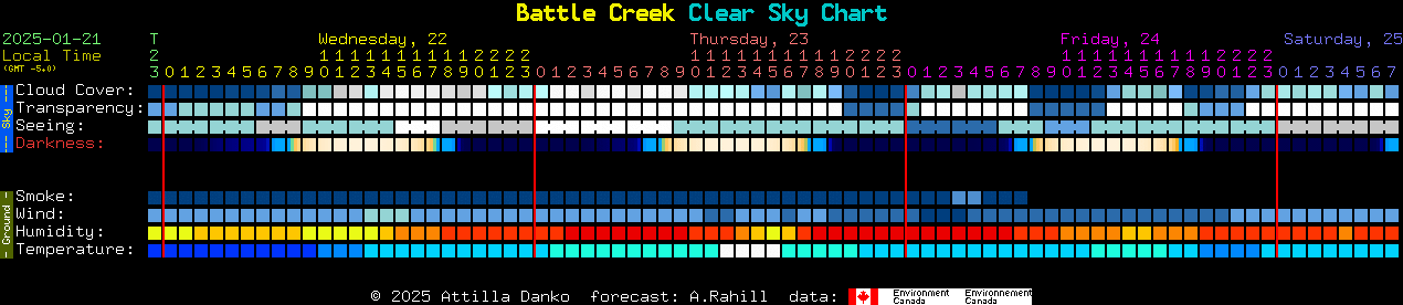 Current forecast for Battle Creek Clear Sky Chart