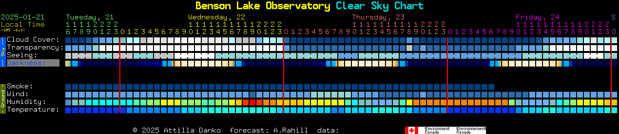 Current forecast for Benson Lake Observatory Clear Sky Chart