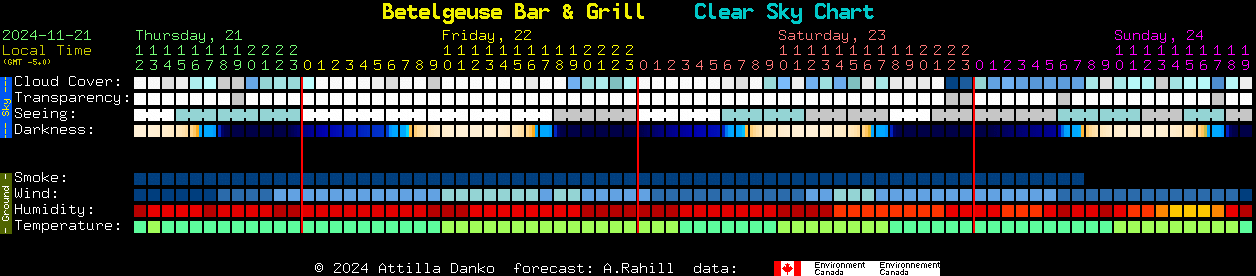 Current forecast for Betelgeuse Bar & Grill Clear Sky Chart