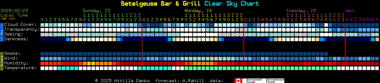 Current forecast for Betelgeuse Bar & Grill Clear Sky Chart