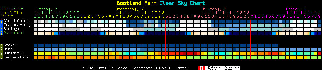 Current forecast for Bootland Farm Clear Sky Chart