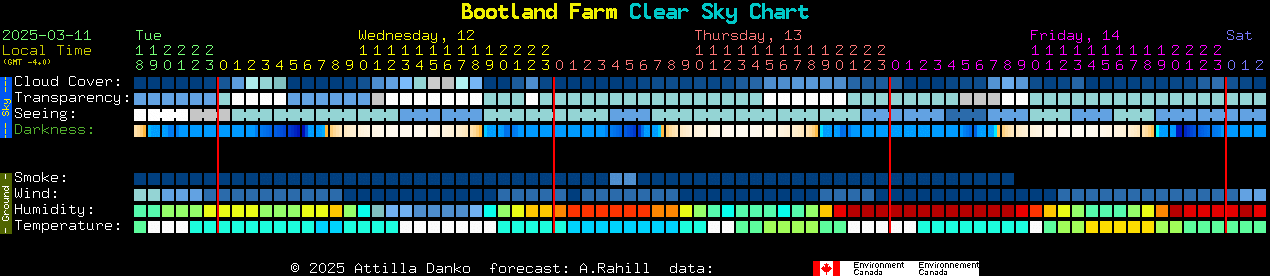 Current forecast for Bootland Farm Clear Sky Chart