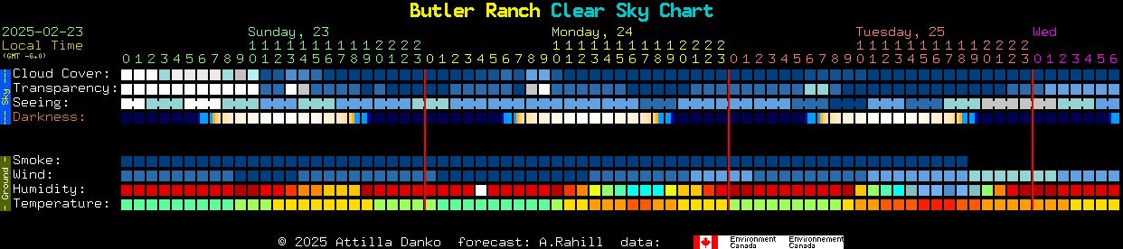 Current forecast for Butler Ranch Clear Sky Chart