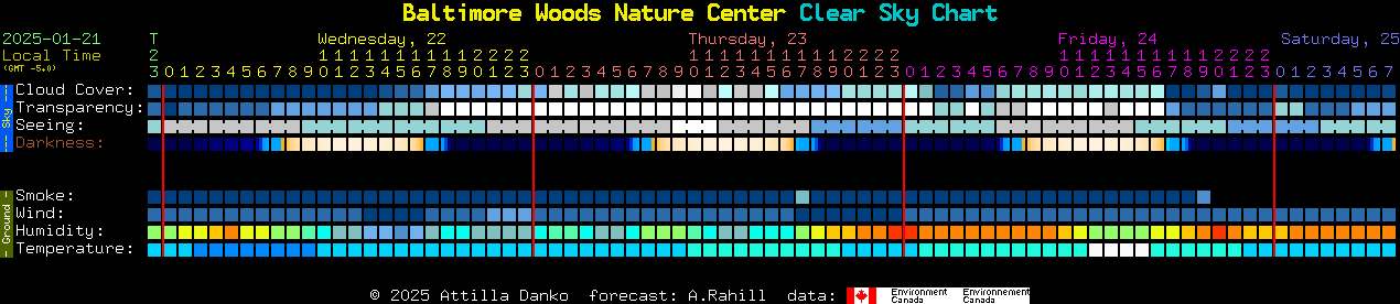 Current forecast for Baltimore Woods Nature Center Clear Sky Chart