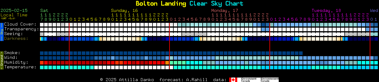 Current forecast for Bolton Landing Clear Sky Chart