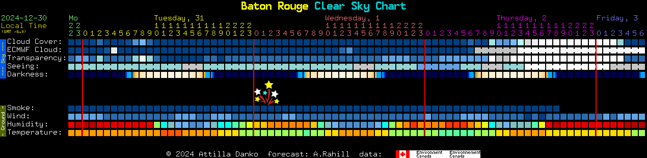 Current forecast for Baton Rouge Clear Sky Chart