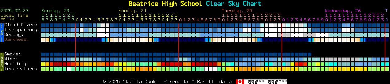 Current forecast for Beatrice High School Clear Sky Chart