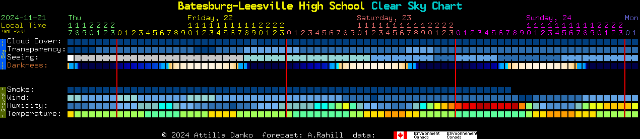 Current forecast for Batesburg-Leesville High School Clear Sky Chart