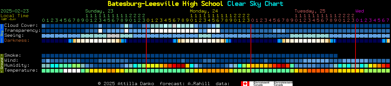 Current forecast for Batesburg-Leesville High School Clear Sky Chart